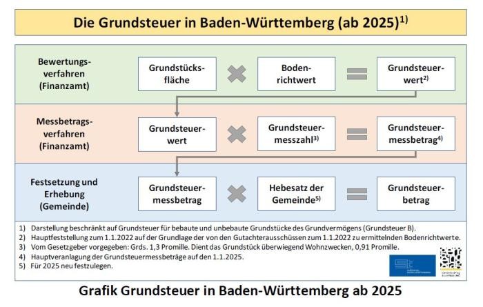 Schematische Darstellung der Grundsteuer in Baden-Württemberg